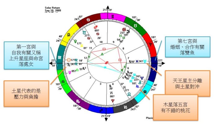 星座新解锁：十二宫名字及位置大揭秘